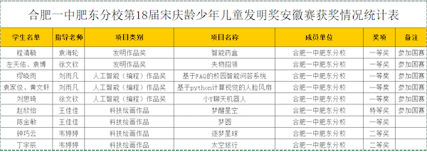 精细管理-合肥一中肥东分校在第18届宋庆龄少年儿童发明奖安徽省赛中独占鳌头-刘雨凡_副本